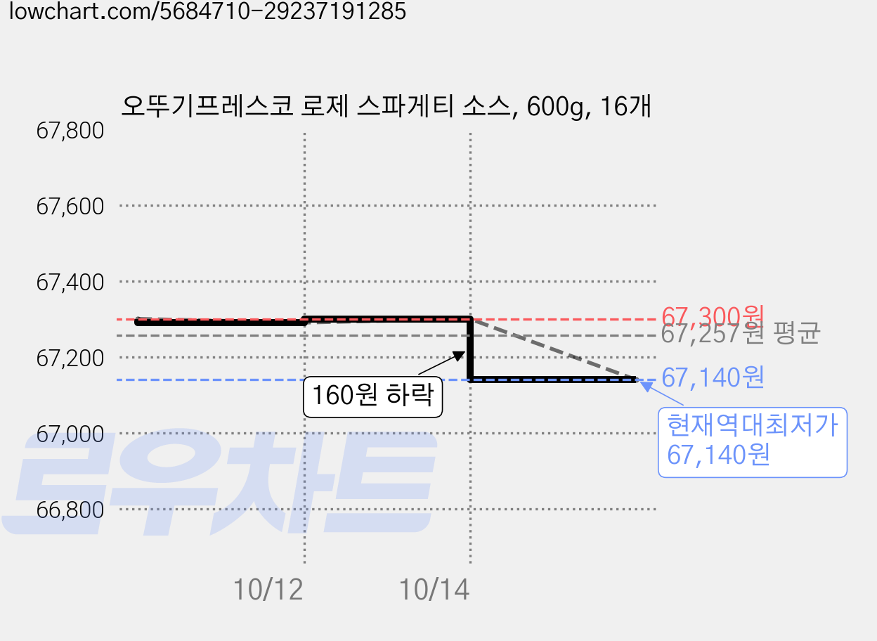 오뚜기프레스코 로제 스파게티 소스, 600g, 16개 가격 변동 차트, 현재가 67,140원, 역대최저가