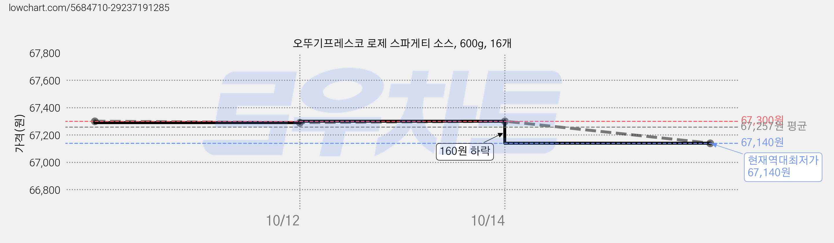 오뚜기프레스코 로제 스파게티 소스, 600g, 16개 가격 변동 차트, 현재가 67,140원, 역대최저가