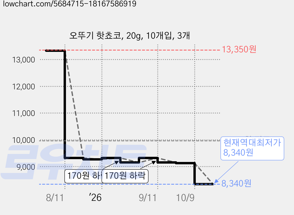 오뚜기 핫쵸코, 20g, 10개입, 3개 가격 변동 차트, 현재가 8,340원, 역대최저가