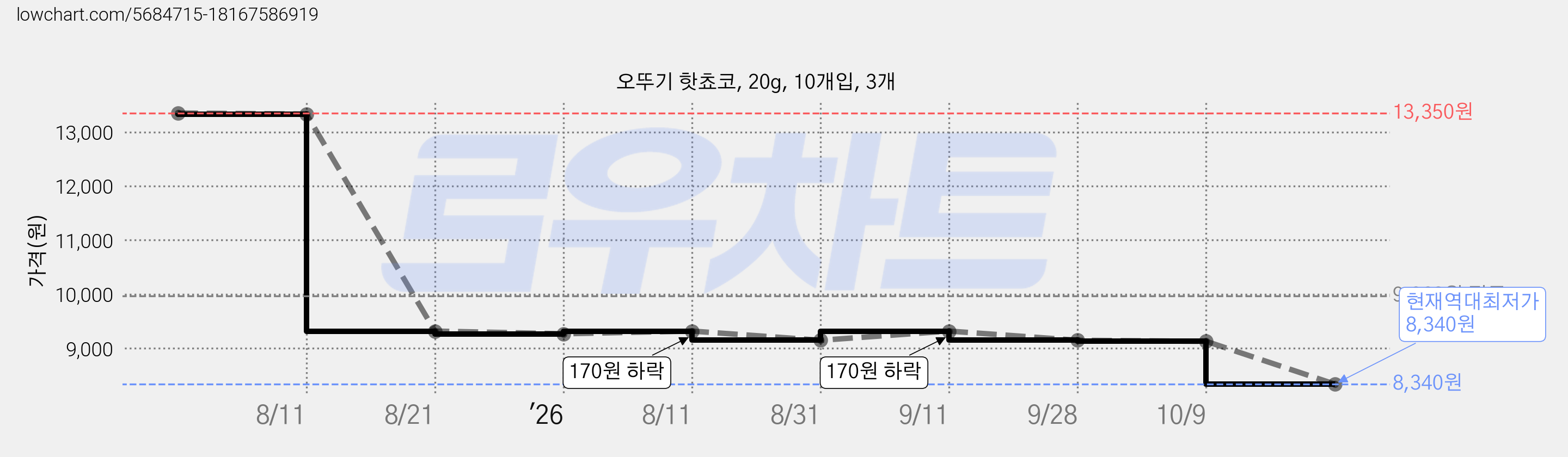 오뚜기 핫쵸코, 20g, 10개입, 3개 가격 변동 차트, 현재가 8,340원, 역대최저가