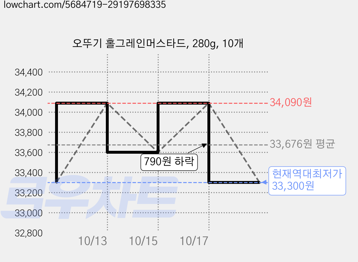 오뚜기 홀그레인머스타드, 280g, 10개 가격 변동 차트, 현재가 33,300원, 역대최저가