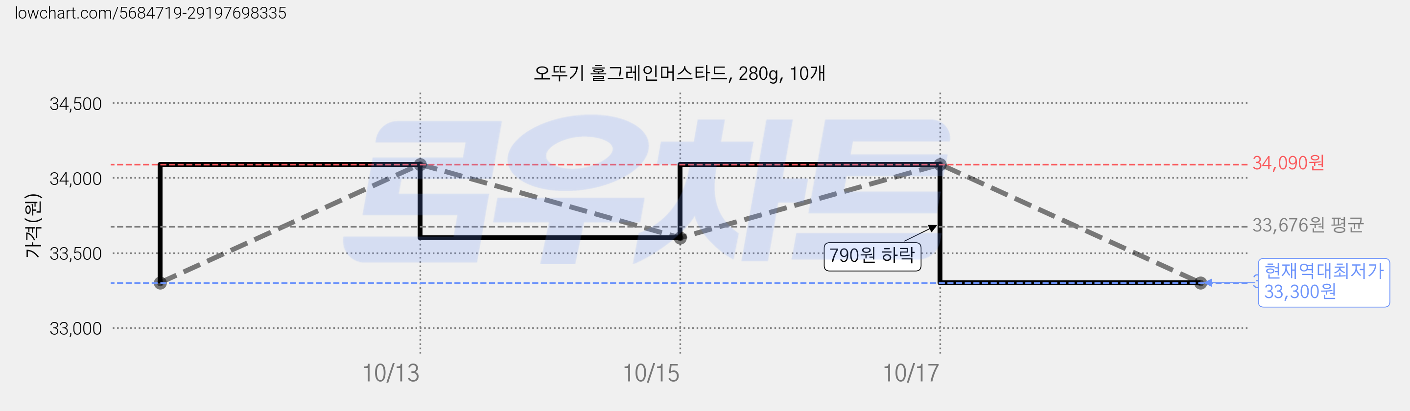 오뚜기 홀그레인머스타드, 280g, 10개 가격 변동 차트, 현재가 33,300원, 역대최저가