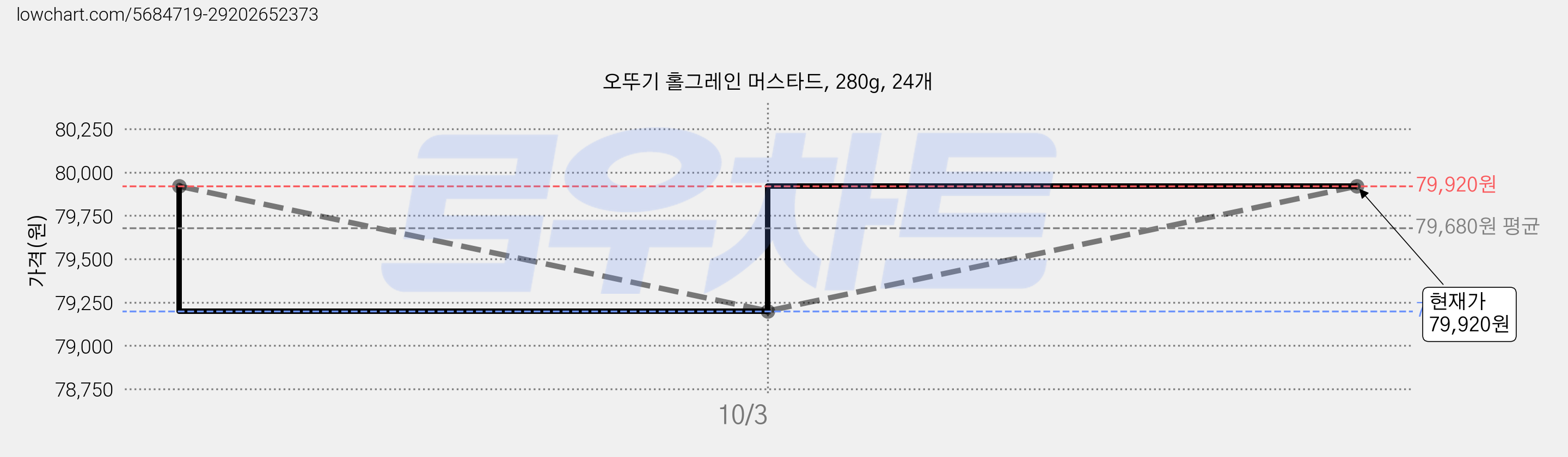 오뚜기 홀그레인 머스타드, 280g, 24개 가격 변동 차트, 현재가 79,920원, 관측 최저가 79,200원