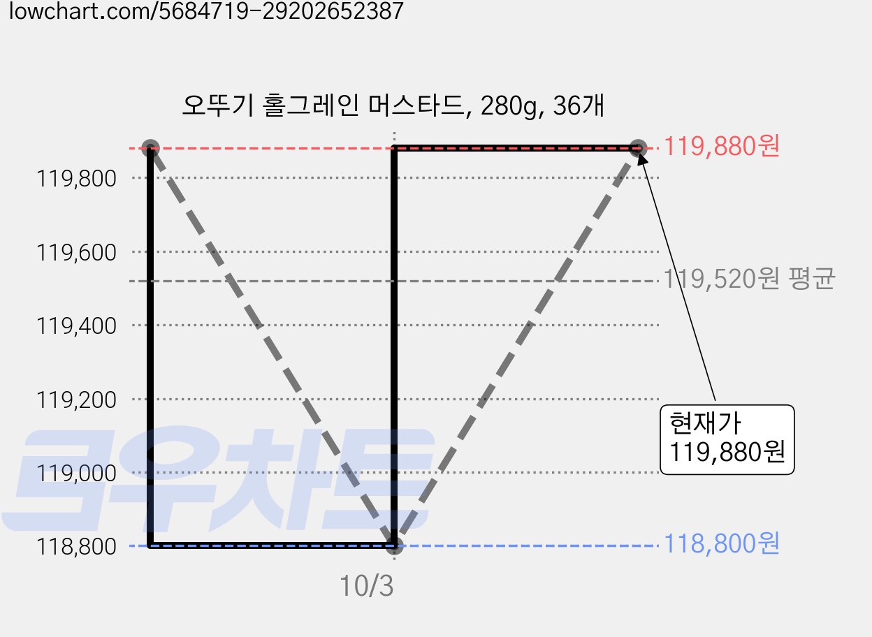 오뚜기 홀그레인 머스타드, 280g, 36개 가격 변동 차트, 현재가 119,880원, 관측 최저가 118,800원