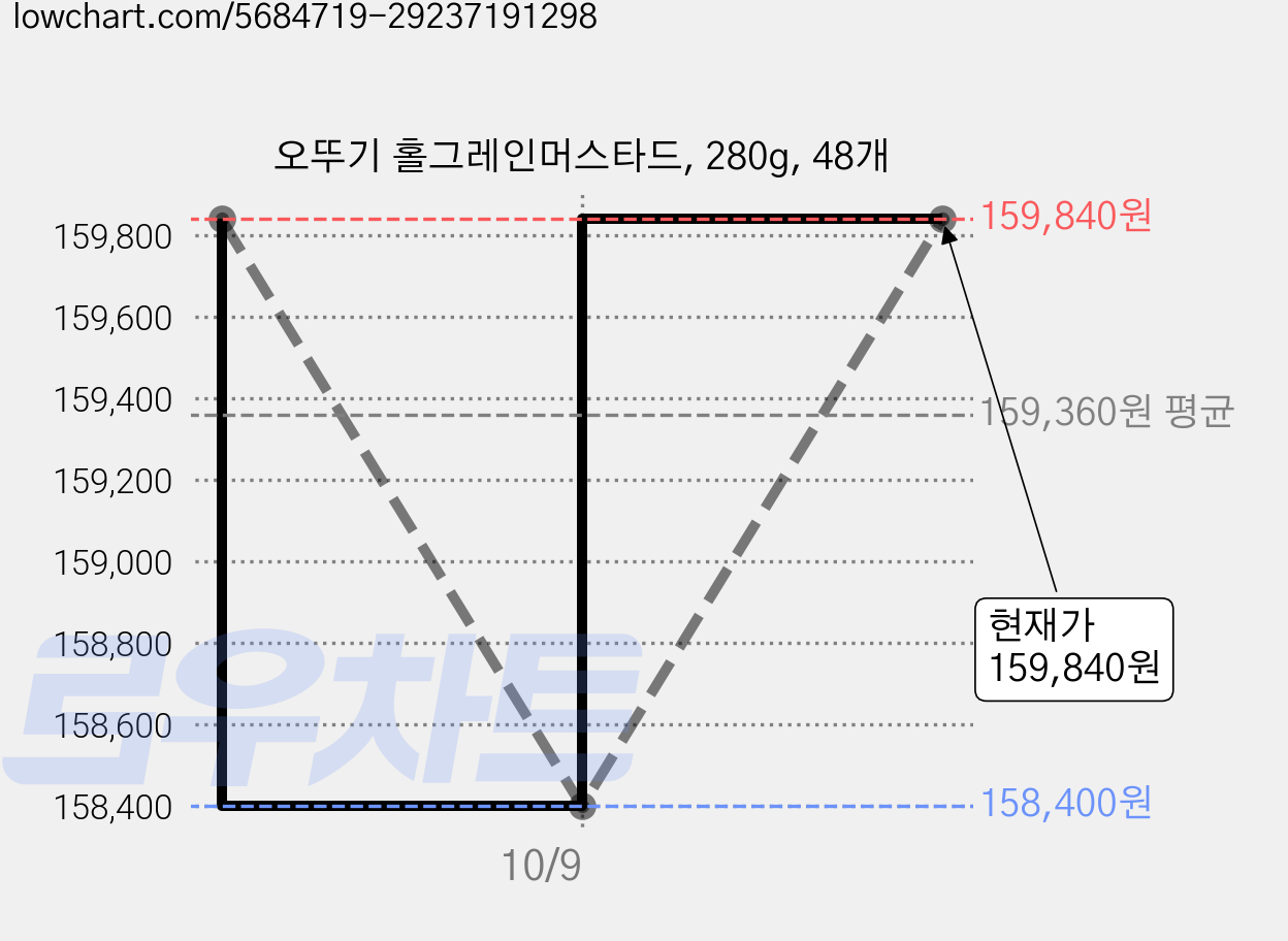 오뚜기 홀그레인머스타드, 280g, 48개 가격 변동 차트, 현재가 158,400원, 역대최저가