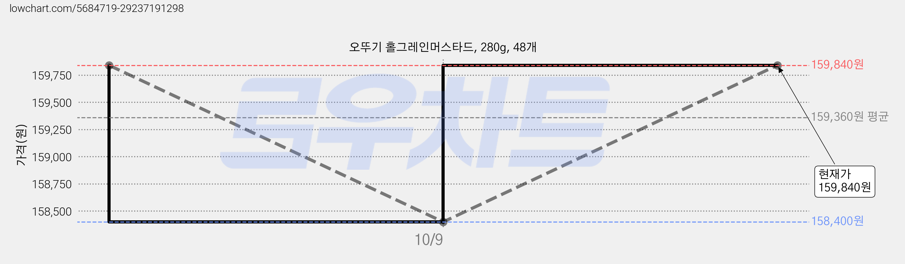 오뚜기 홀그레인머스타드, 280g, 48개 가격 변동 차트, 현재가 158,400원, 역대최저가