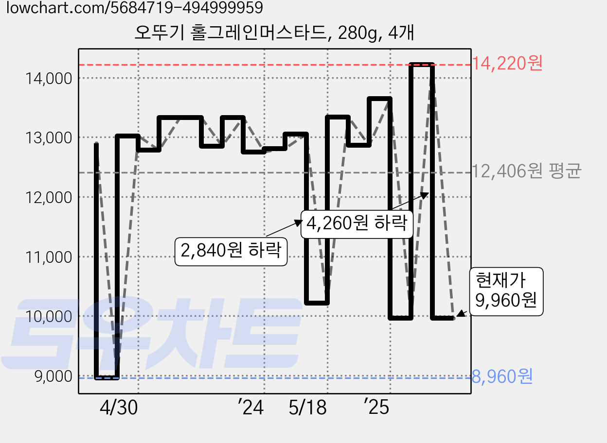 오뚜기 홀그레인머스타드, 280g, 4개 가격 변동 차트, 현재가 9,960원, 관측 최저가 8,960원