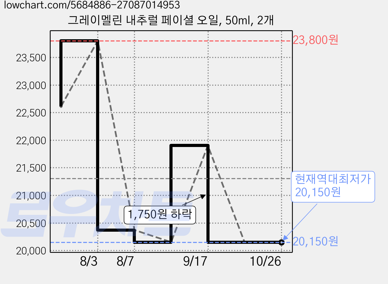 그레이멜린 내추럴 페이셜 오일, 50ml, 2개 가격 변동 차트, 현재가 20,150원, 역대최저가