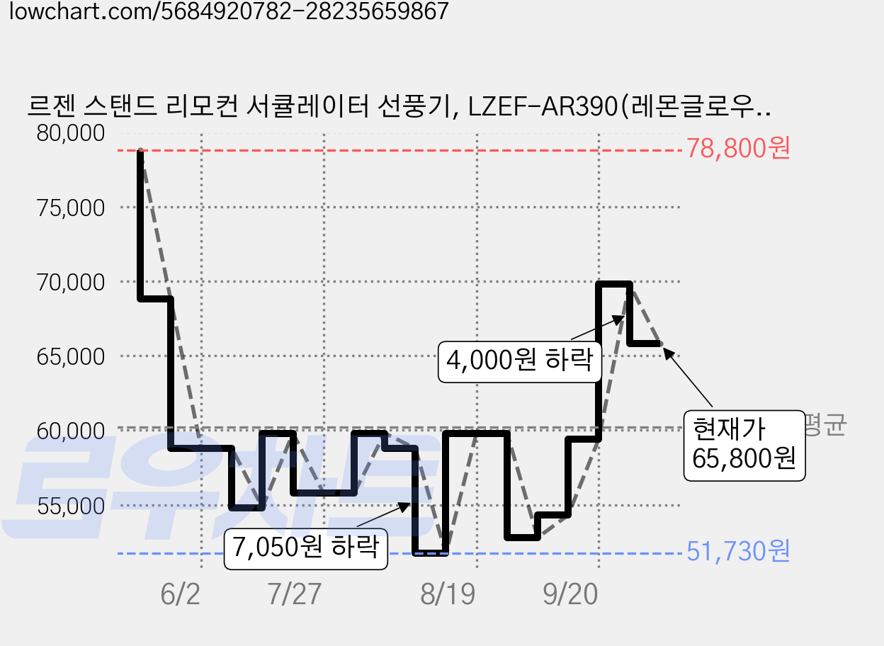 르젠 스탠드 리모컨 서큘레이터 선풍기, LZEF-AR390(레몬글로우) 가격 변동 차트, 현재가 65,800원, 관측 최저가 51,730원