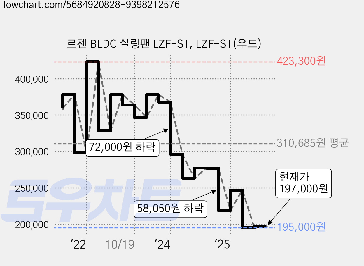 르젠 BLDC 실링팬 LZF-S1, LZF-S1(우드) 가격 변동 차트, 현재가 197,000원, 관측 최저가 184,120원