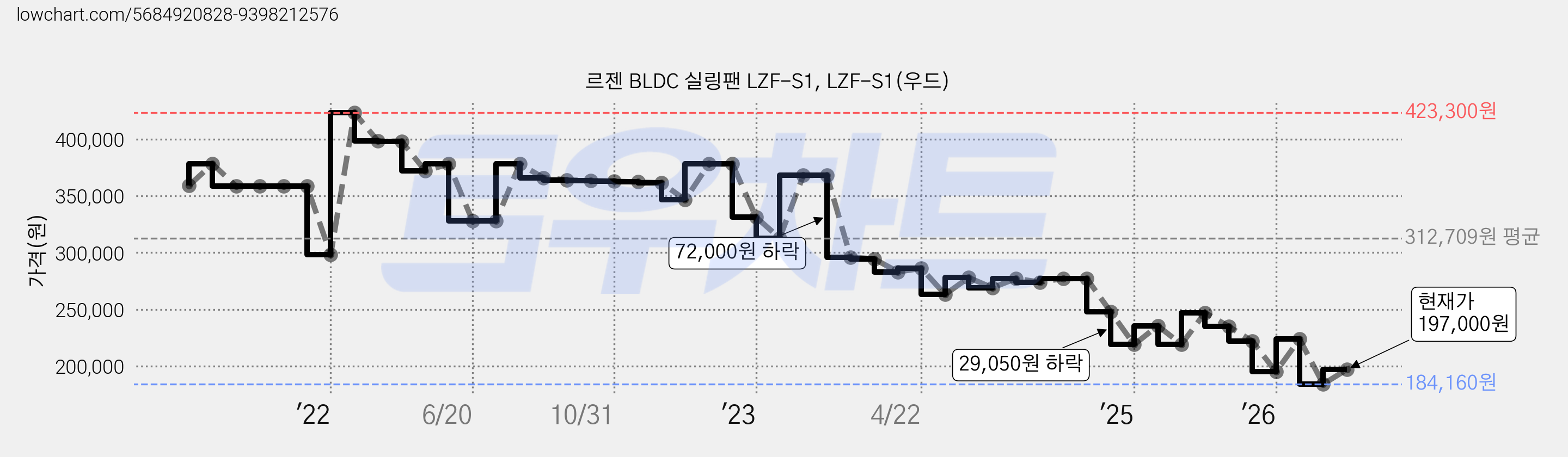 르젠 BLDC 실링팬 LZF-S1, LZF-S1(우드) 가격 변동 차트, 현재가 197,000원, 관측 최저가 184,120원