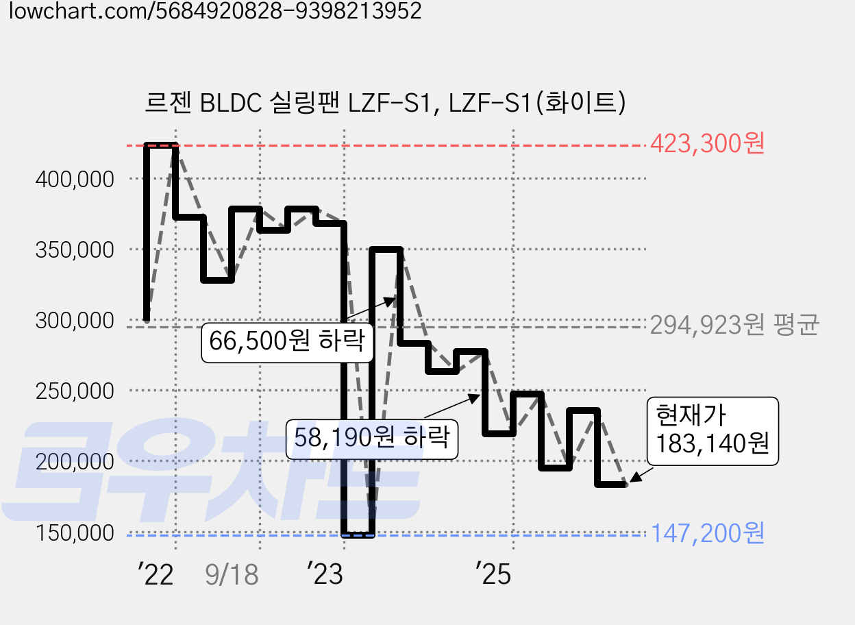 르젠 BLDC 실링팬 LZF-S1, LZF-S1(화이트) 가격 변동 차트, 현재가 183,140원, 관측 최저가 147,200원