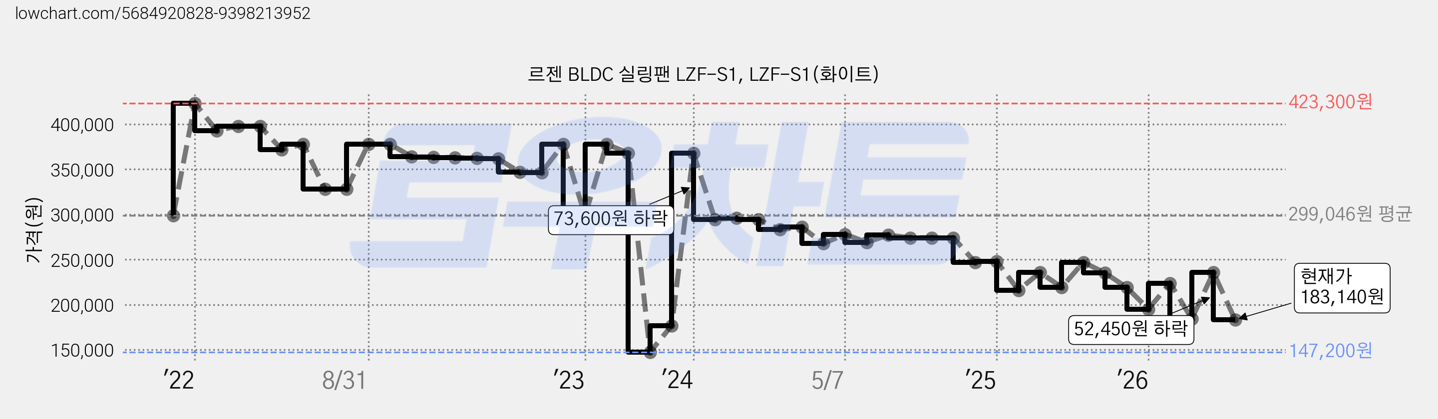 르젠 BLDC 실링팬 LZF-S1, LZF-S1(화이트) 가격 변동 차트, 현재가 183,140원, 관측 최저가 147,200원