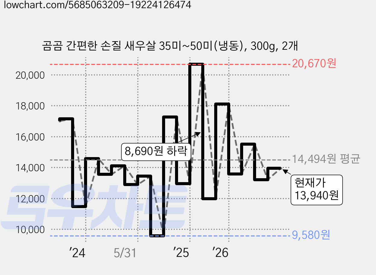 곰곰 간편한 손질 새우살 35미~50미(냉동), 300g, 2개 가격 변동 차트, 현재가 13,940원, 관측 최저가 9,580원