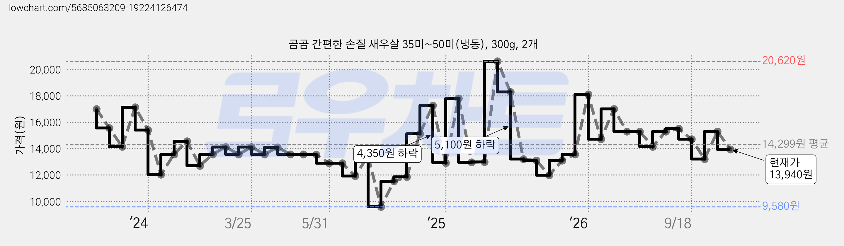 곰곰 간편한 손질 새우살 35미~50미(냉동), 300g, 2개 가격 변동 차트, 현재가 13,940원, 관측 최저가 9,580원