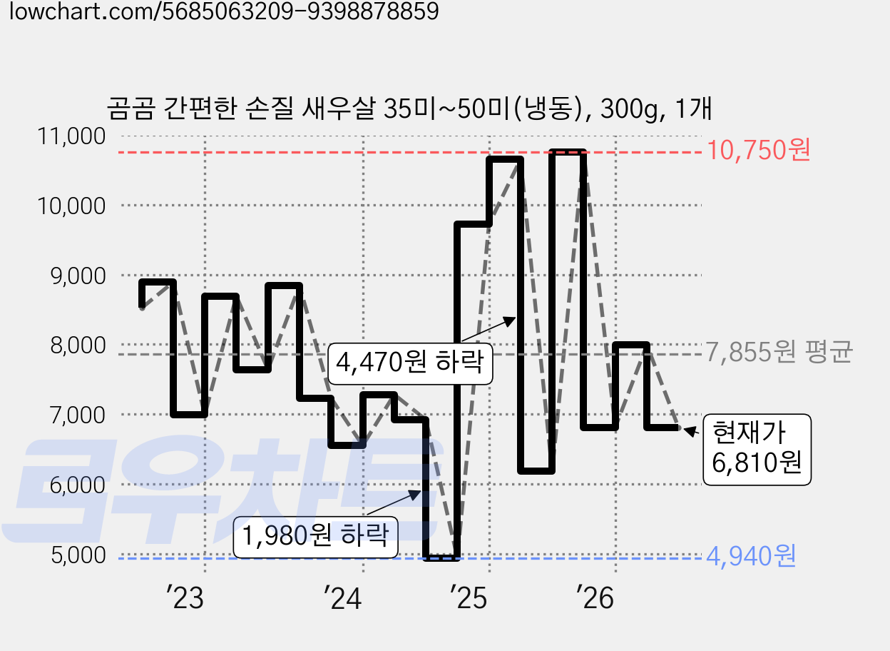 곰곰 간편한 손질 새우살 35미~50미(냉동), 300g, 1개 가격 변동 차트, 현재가 6,810원, 관측 최저가 4,940원