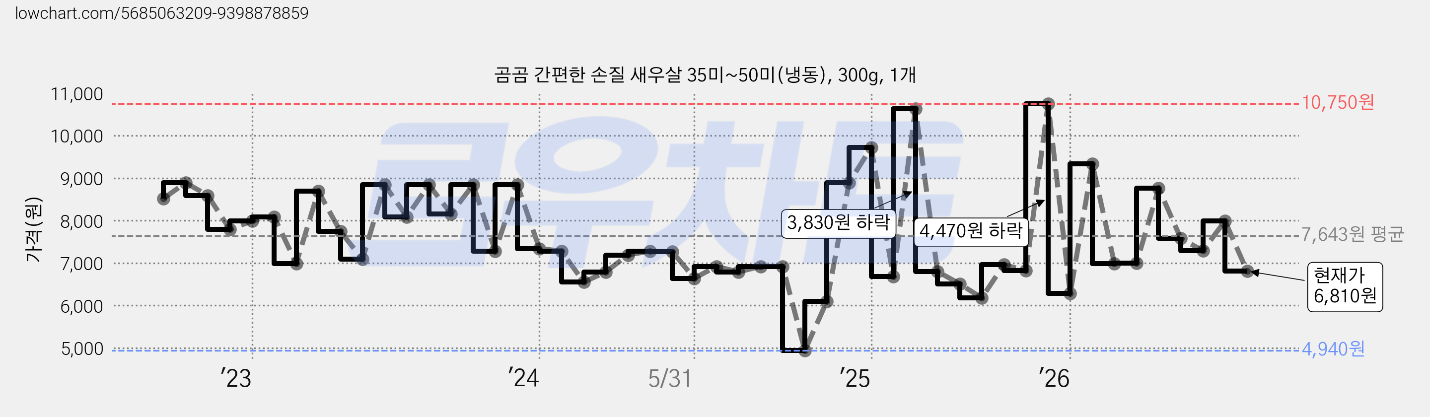 곰곰 간편한 손질 새우살 35미~50미(냉동), 300g, 1개 가격 변동 차트, 현재가 6,810원, 관측 최저가 4,940원