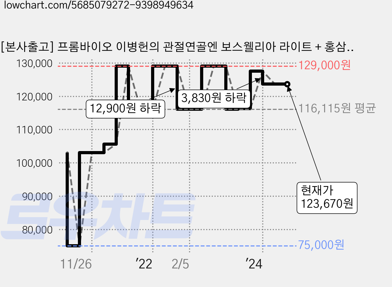 [본사출고] 프롬바이오 이병헌의 관절연골엔 보스웰리아 라이트 + 홍삼스틱, 2박스, 50포 가격 변동 차트, 현재가 123,670원, 역대최저가
