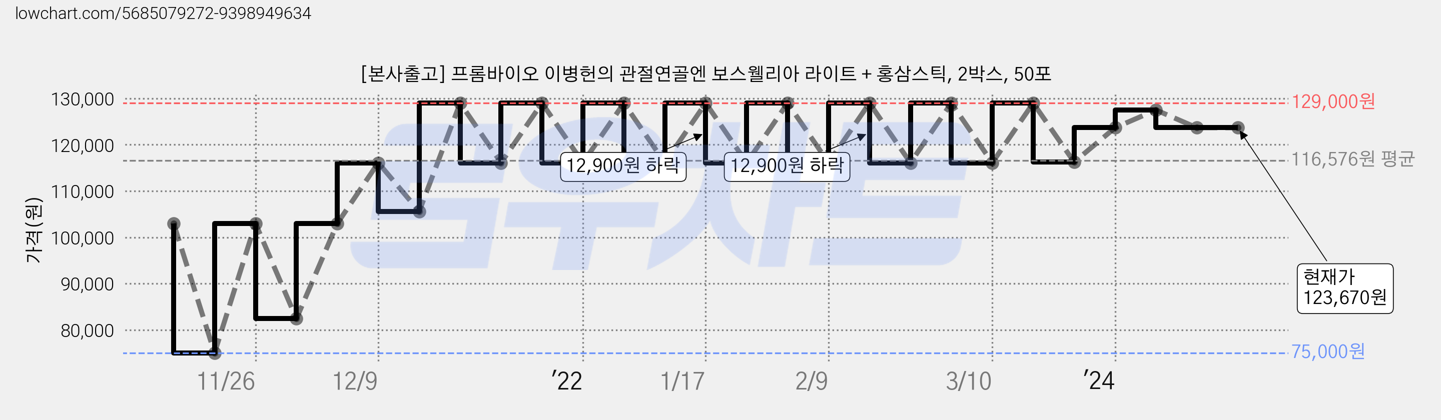 [본사출고] 프롬바이오 이병헌의 관절연골엔 보스웰리아 라이트 + 홍삼스틱, 2박스, 50포 가격 변동 차트, 현재가 123,670원, 역대최저가