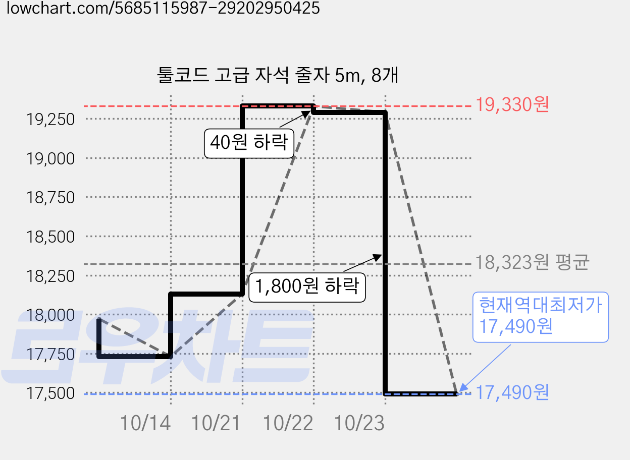 툴코드 고급 자석 줄자 5m, 8개 가격 변동 차트, 현재가 17,490원, 역대최저가