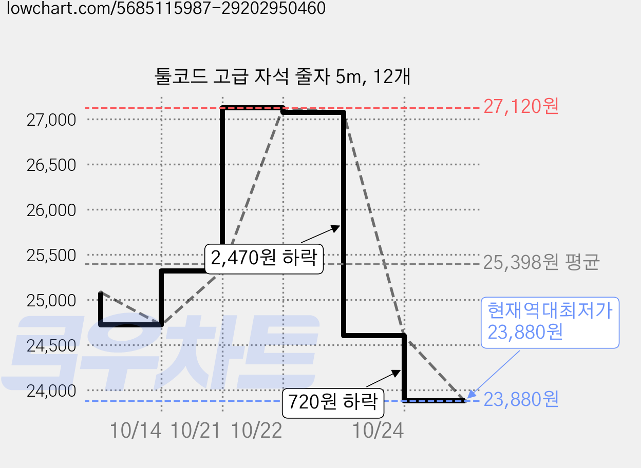 툴코드 고급 자석 줄자 5m, 12개 가격 변동 차트, 현재가 23,880원, 역대최저가