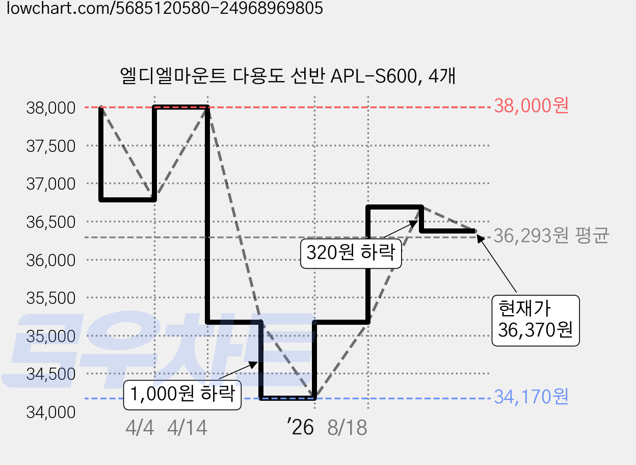 엘디엘마운트 다용도 선반 APL-S600, 4개 가격 변동 차트, 현재가 36,370원, 관측 최저가 34,170원