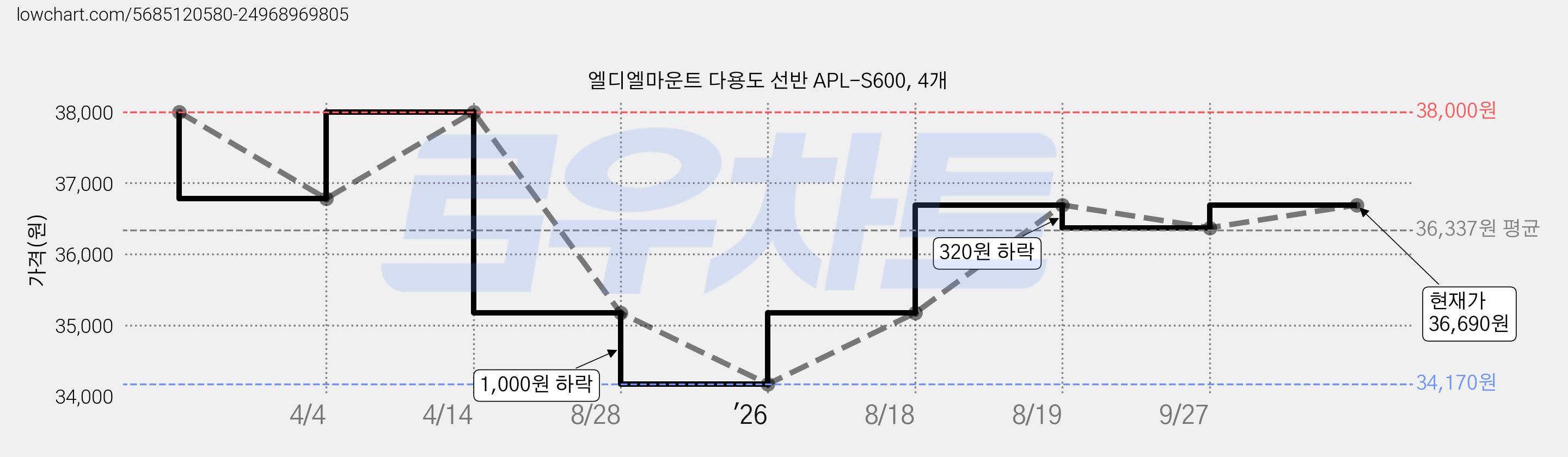 엘디엘마운트 다용도 선반 APL-S600, 4개 가격 변동 차트, 현재가 36,370원, 관측 최저가 34,170원