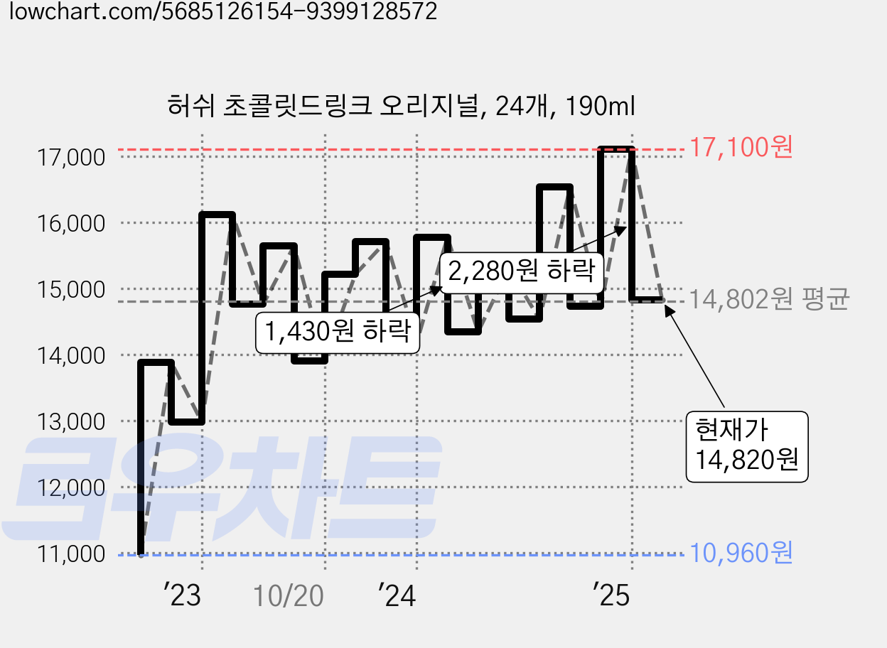 허쉬 초콜릿드링크 오리지널, 24개, 190ml 가격 변동 차트, 현재가 14,820원, 관측 최저가 10,960원