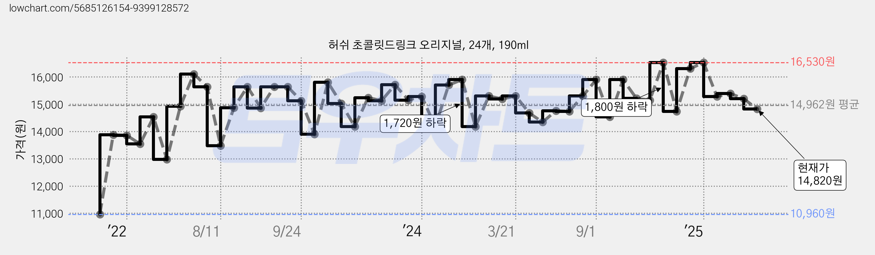 허쉬 초콜릿드링크 오리지널, 24개, 190ml 가격 변동 차트, 현재가 14,820원, 관측 최저가 10,960원