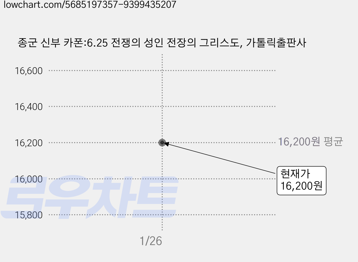 종군 신부 카폰:6.25 전쟁의 성인 전장의 그리스도, 가톨릭출판사 가격 변동 차트, 현재가 16,200원