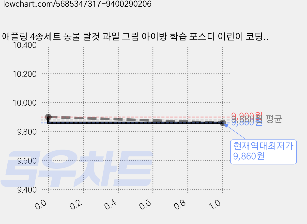 애플링 4종세트 동물 탈것 과일 그림 아이방 학습 포스터 어린이 코팅 벽보 벽그림 가격 변동 차트, 현재가 9,860원, 역대최저가