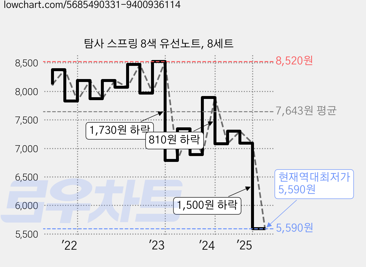 탐사 스프링 8색 유선노트, 8세트 가격 변동 차트, 현재가 5,590원, 역대최저가
