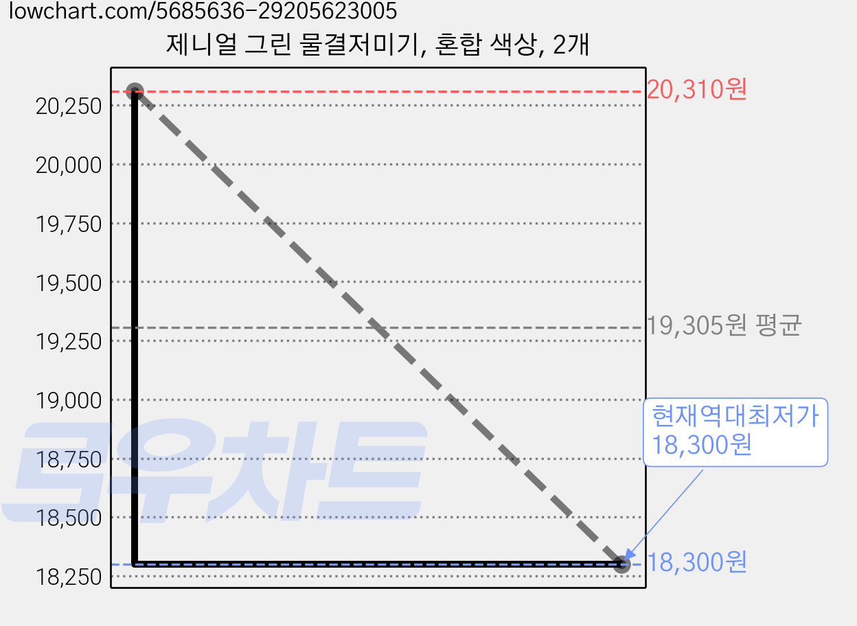 제니얼 그린 물결저미기, 혼합 색상, 2개 가격 변동 차트, 현재가 18,300원, 역대최저가