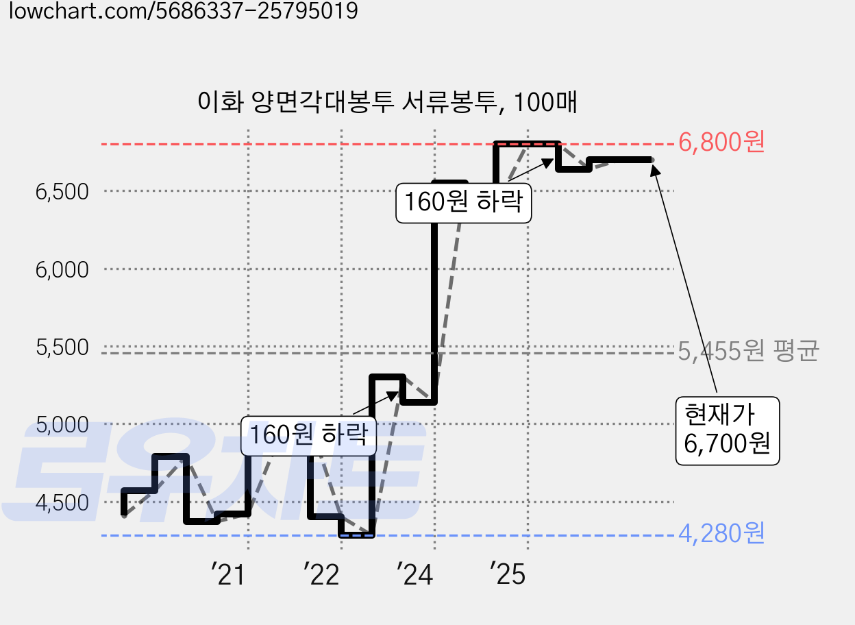 이화 양면각대봉투 서류봉투, 100매 가격 변동 차트, 현재가 6,700원, 관측 최저가 4,280원