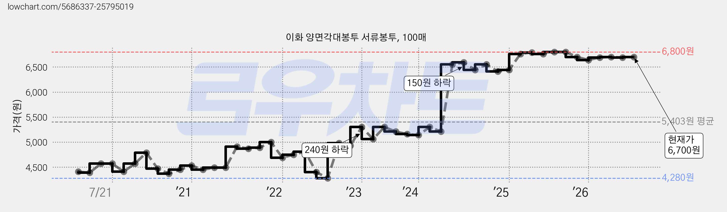 이화 양면각대봉투 서류봉투, 100매 가격 변동 차트, 현재가 6,700원, 관측 최저가 4,280원