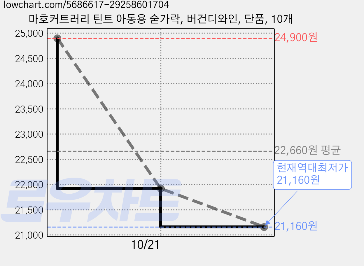 마호커트러리 틴트 아동용 숟가락, 버건디와인, 단품, 10개 가격 변동 차트, 현재가 21,160원, 역대최저가