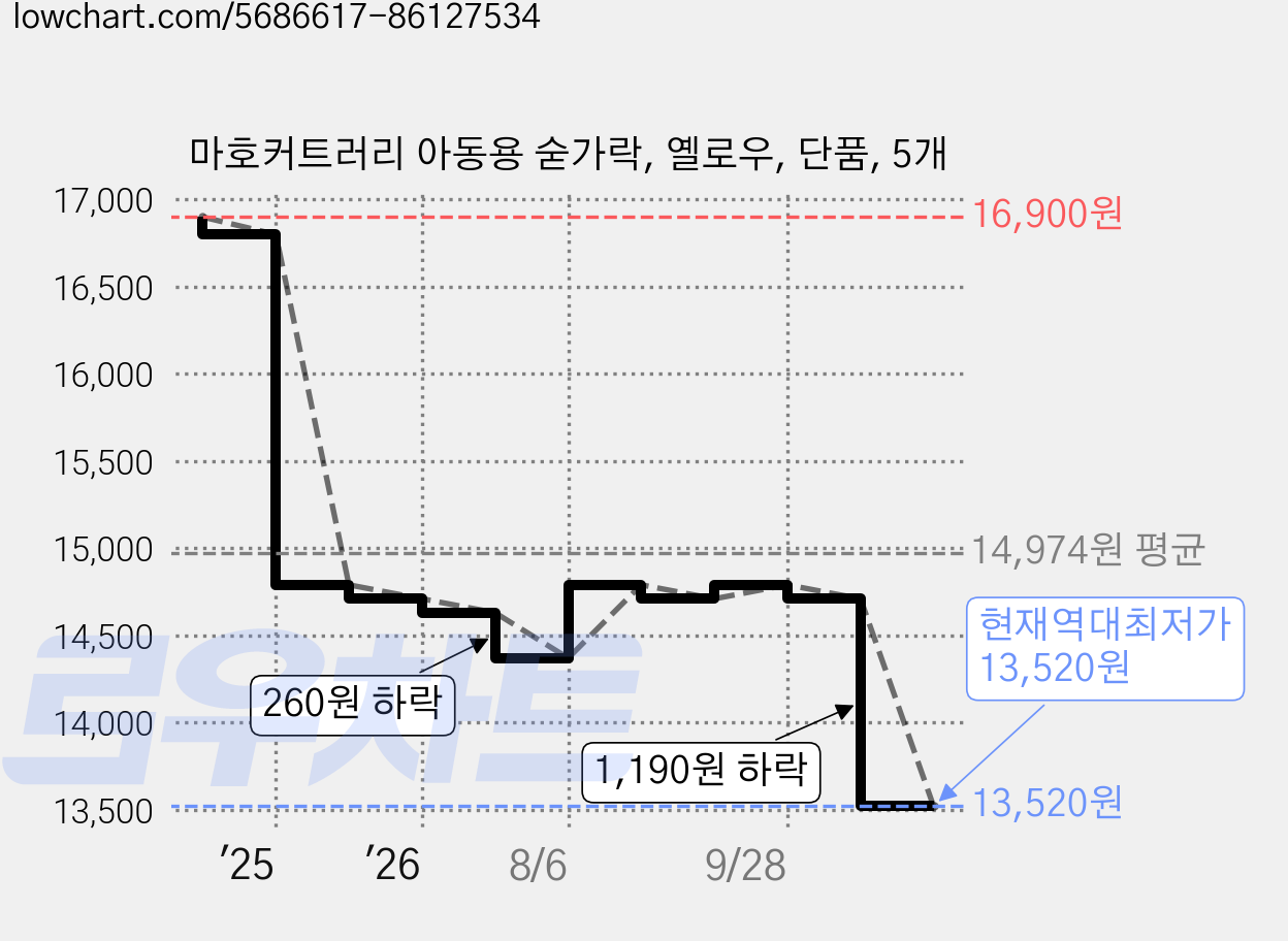 마호커트러리 아동용 숟가락, 옐로우, 단품, 5개 가격 변동 차트, 현재가 13,520원, 역대최저가