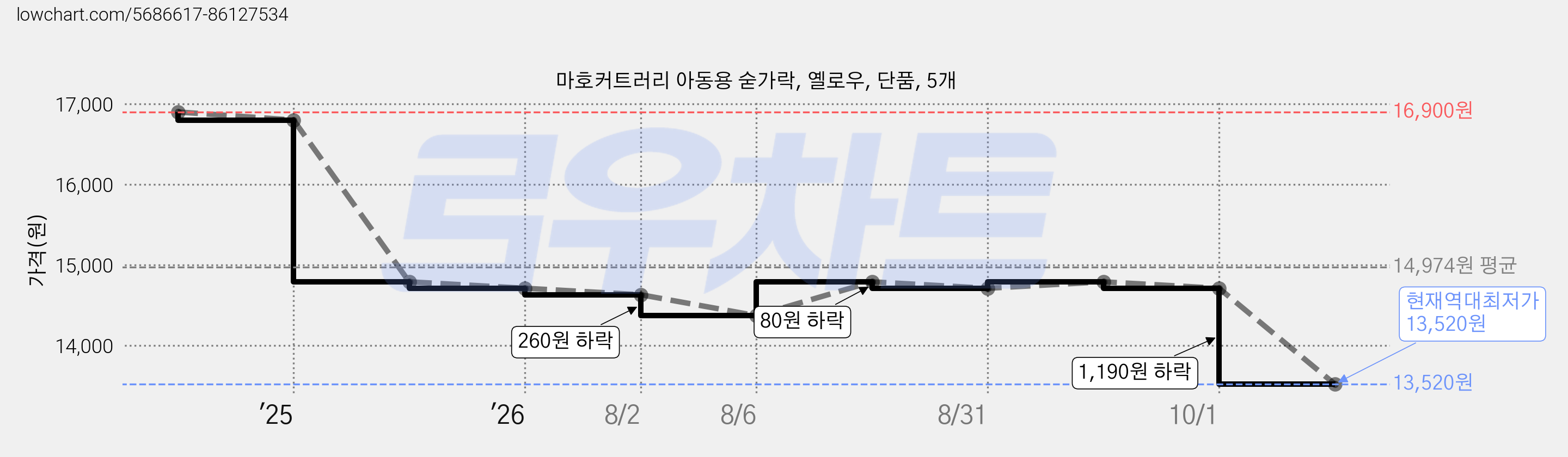 마호커트러리 아동용 숟가락, 옐로우, 단품, 5개 가격 변동 차트, 현재가 13,520원, 역대최저가