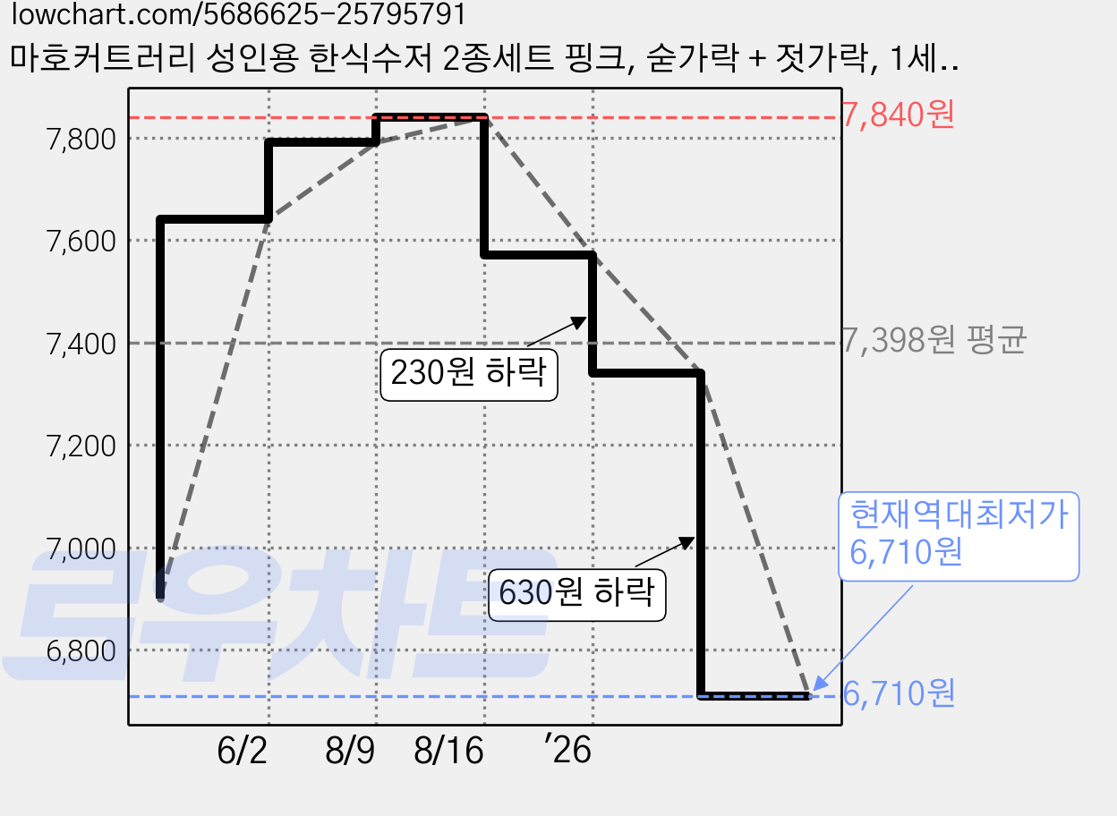 마호커트러리 성인용 한식수저 2종세트 핑크, 숟가락 + 젓가락, 1세트 가격 변동 차트, 현재가 6,710원, 역대최저가