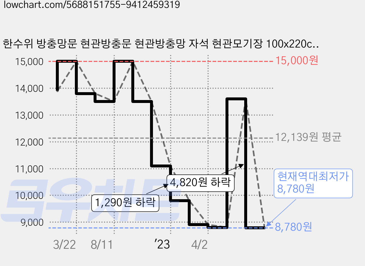 한수위 방충망문 현관방충문 현관방충망 자석 현관모기장 100x220cm, 1244009 가격 변동 차트, 현재가 8,780원, 역대최저가