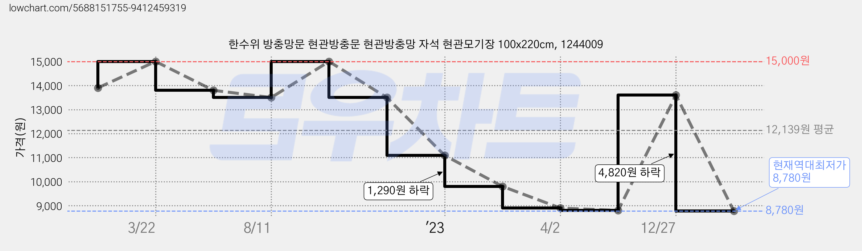 한수위 방충망문 현관방충문 현관방충망 자석 현관모기장 100x220cm, 1244009 가격 변동 차트, 현재가 8,780원, 역대최저가
