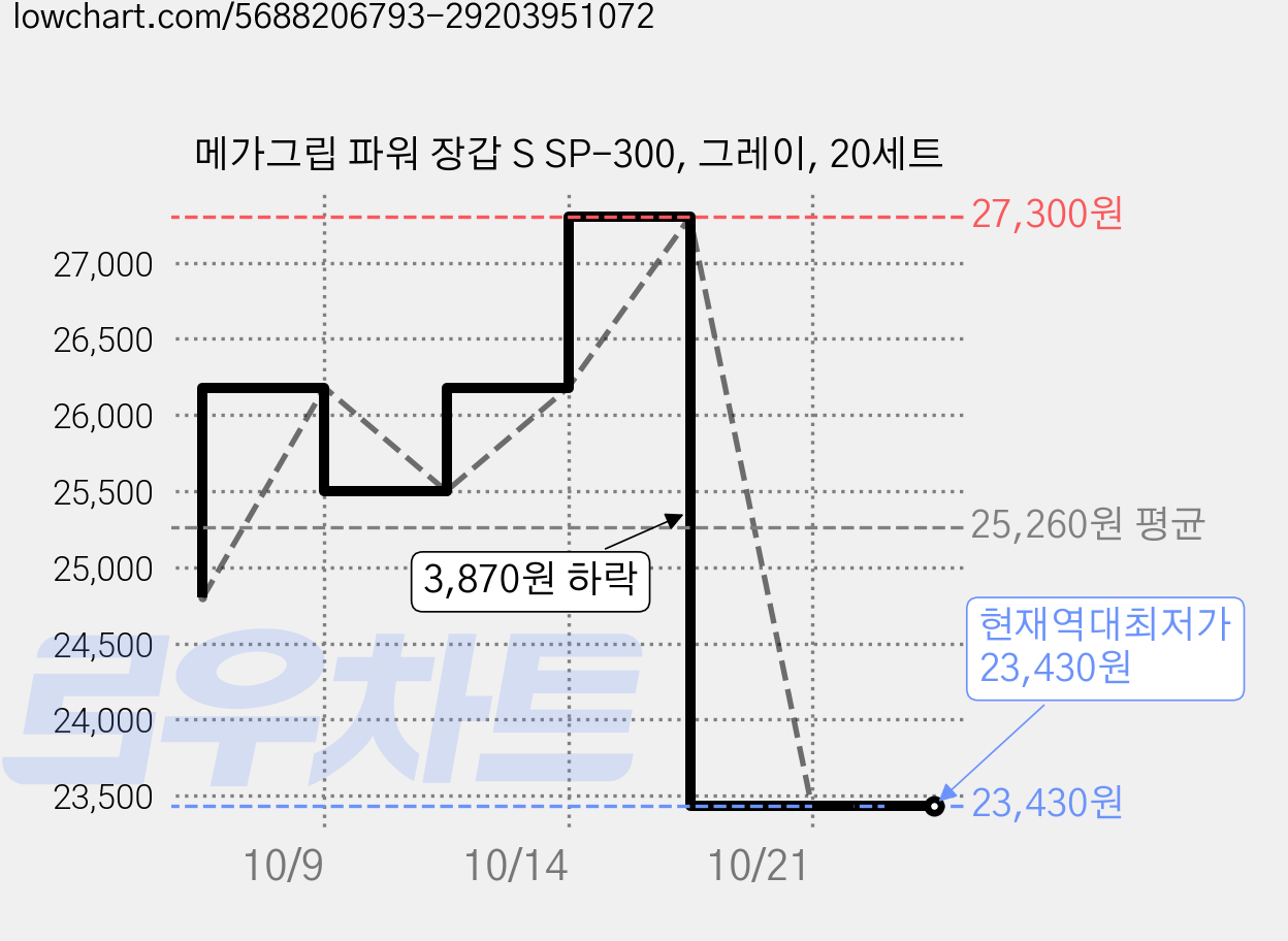 메가그립 파워 장갑 S SP-300, 그레이, 20세트 가격 변동 차트, 현재가 23,430원, 역대최저가