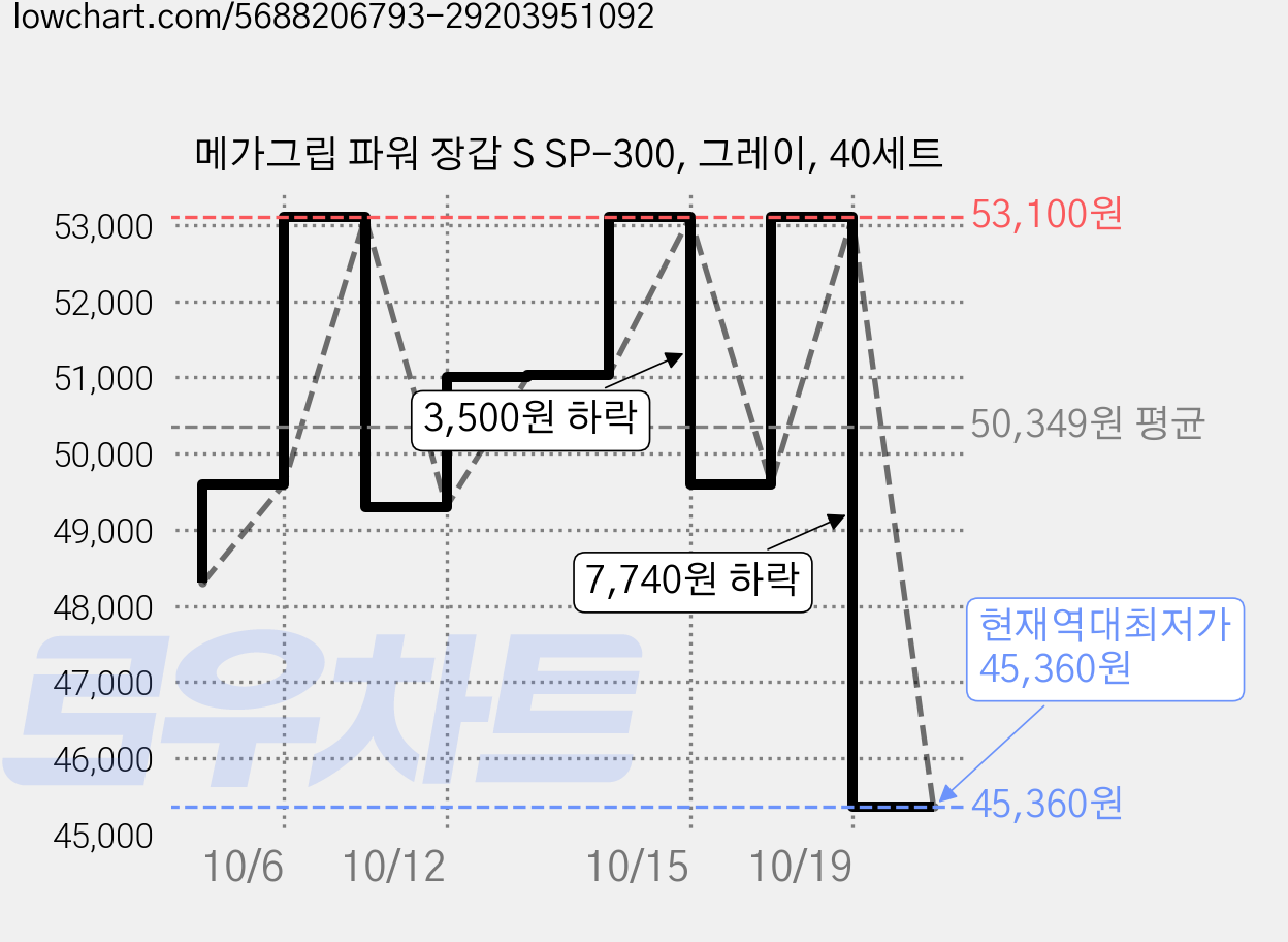 메가그립 파워 장갑 S SP-300, 그레이, 40세트 가격 변동 차트, 현재가 45,360원, 역대최저가