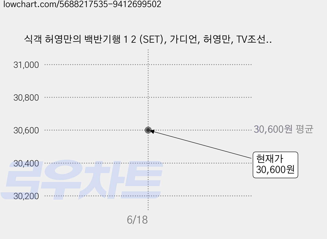 식객 허영만의 백반기행 1 2 (SET), 가디언, 허영만, TV조선 식객 허영만의 백반기행 제작팀 가격 변동 차트, 현재가 30,600원