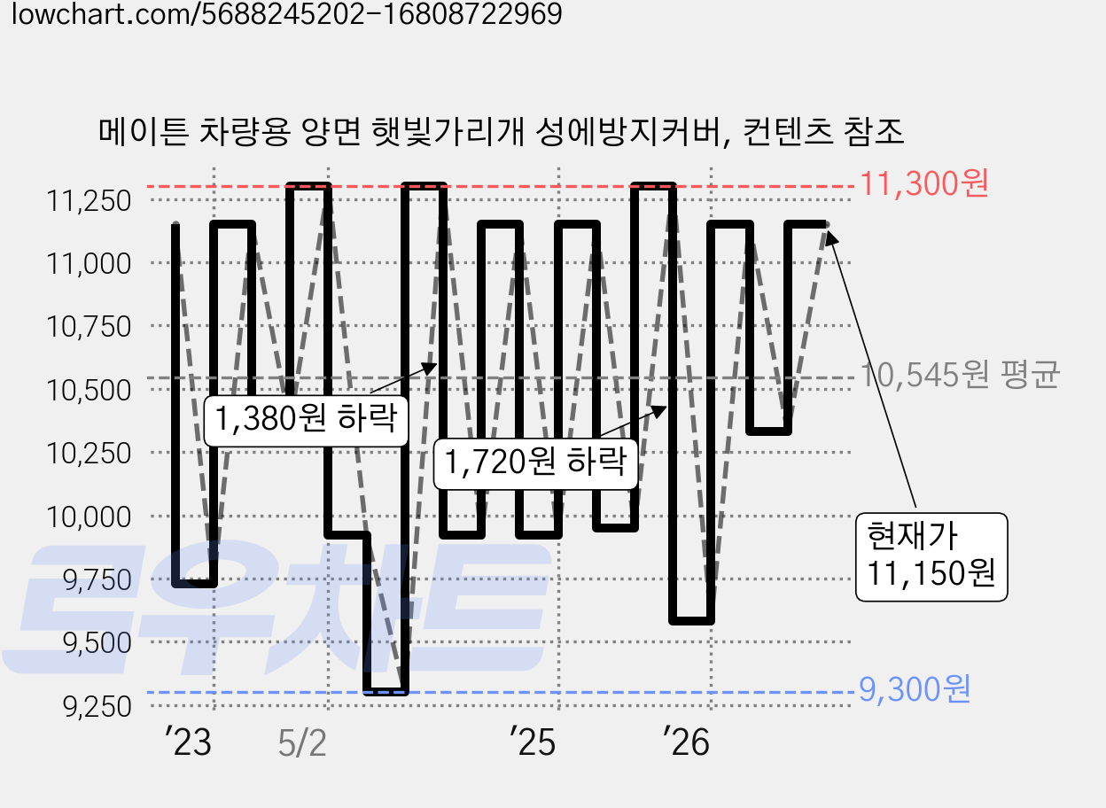 메이튼 차량용 양면 햇빛가리개 성에방지커버, 컨텐츠 참조 가격 변동 차트, 현재가 11,150원, 관측 최저가 8,900원