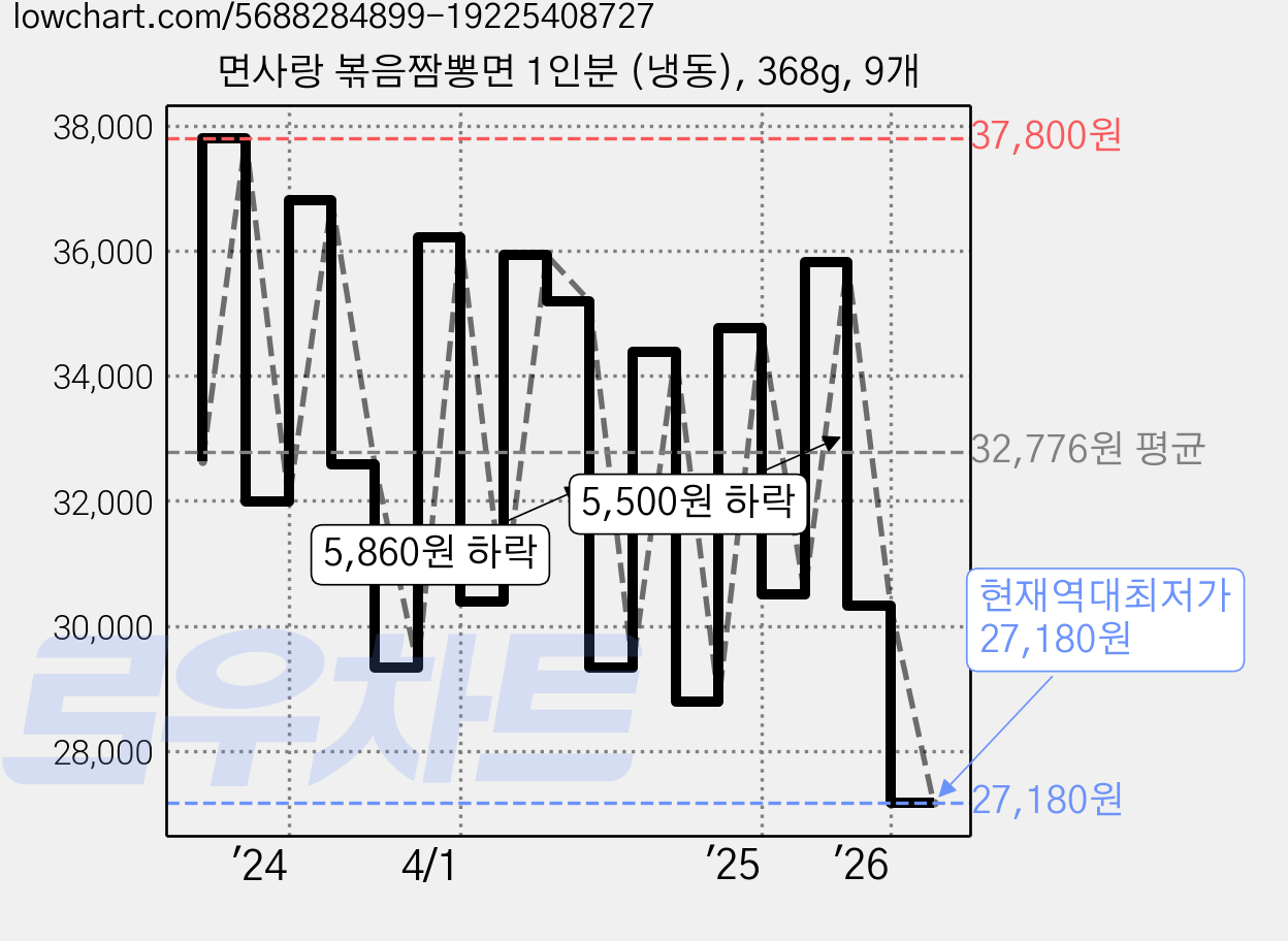 면사랑 볶음짬뽕면 1인분 (냉동), 368g, 9개 가격 변동 차트, 현재가 27,180원, 역대최저가