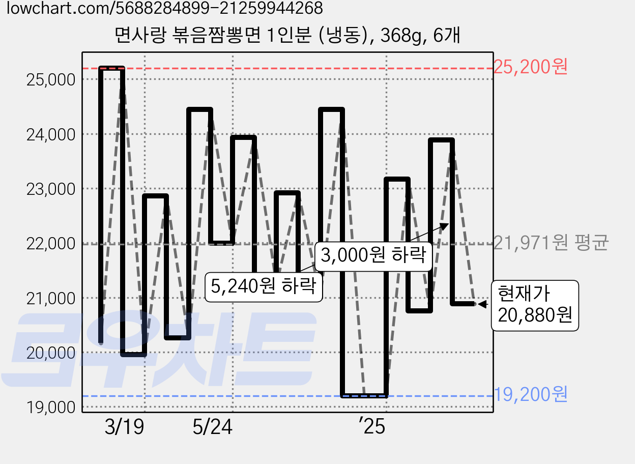면사랑 볶음짬뽕면 1인분 (냉동), 368g, 6개 가격 변동 차트, 현재가 20,880원, 관측 최저가 18,790원