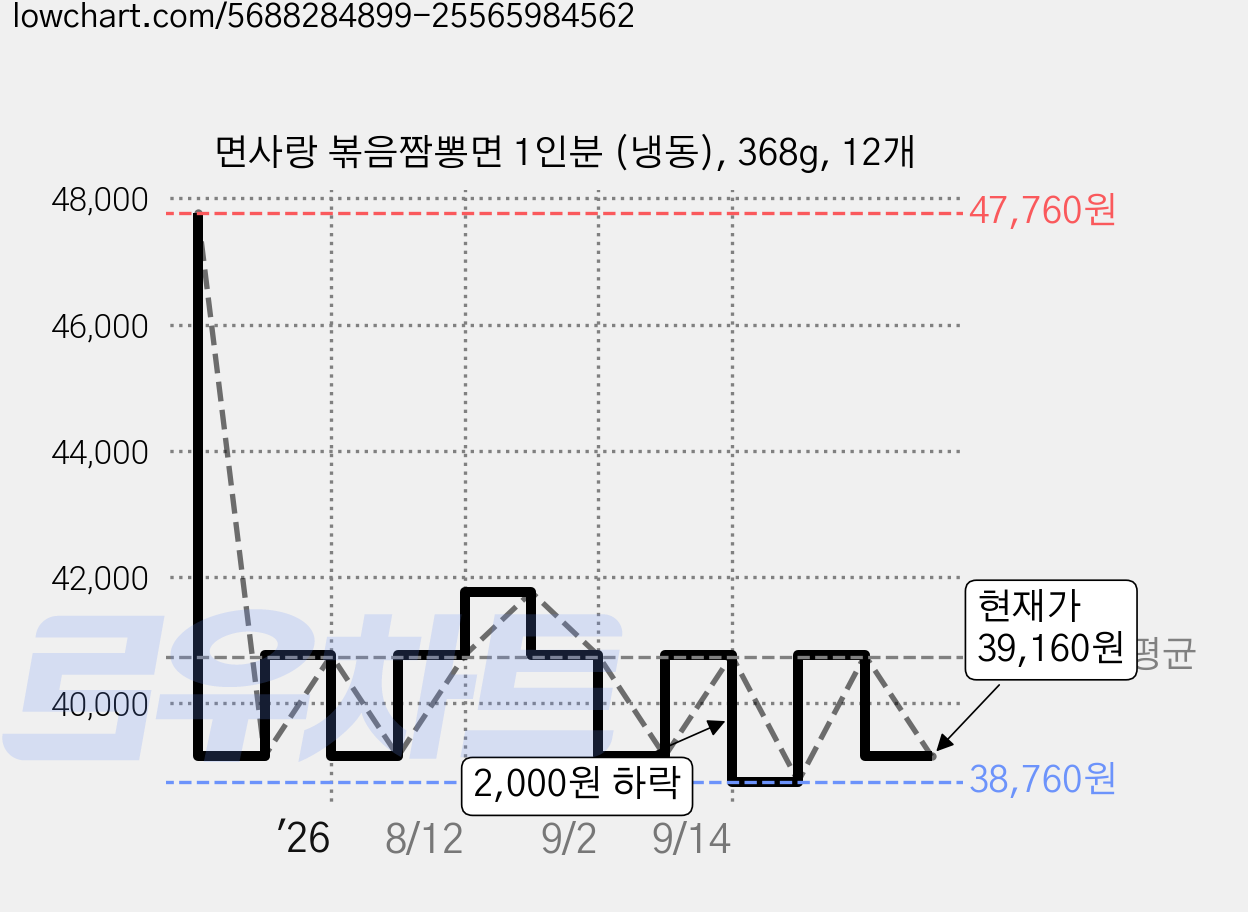 면사랑 볶음짬뽕면 1인분 (냉동), 368g, 12개 가격 변동 차트, 현재가 39,160원, 관측 최저가 38,760원