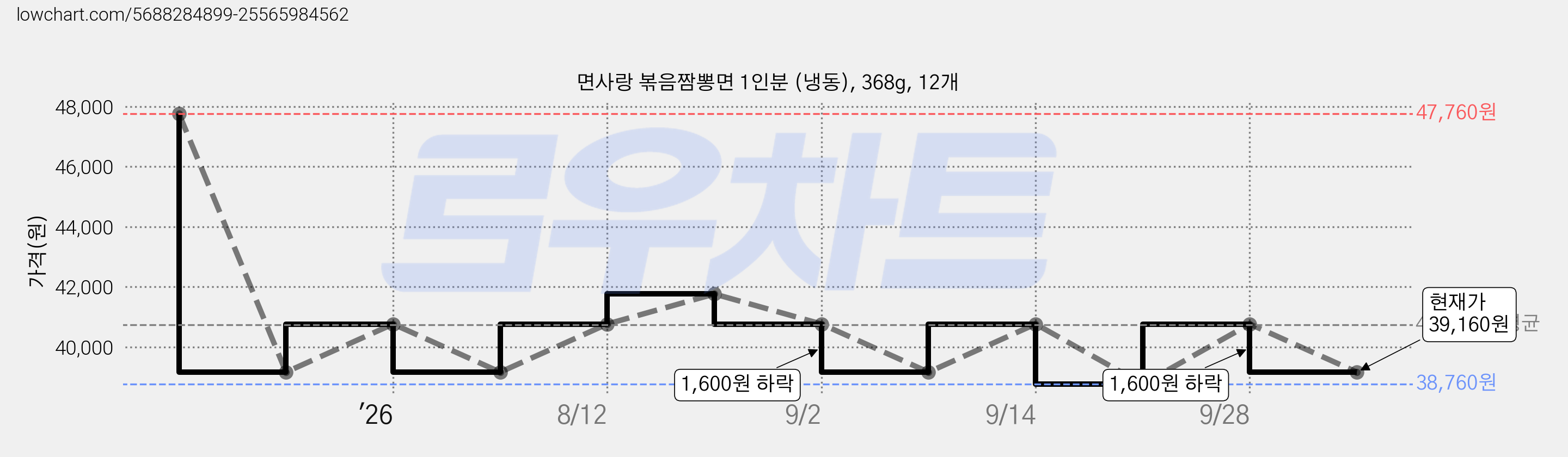 면사랑 볶음짬뽕면 1인분 (냉동), 368g, 12개 가격 변동 차트, 현재가 39,160원, 관측 최저가 38,760원