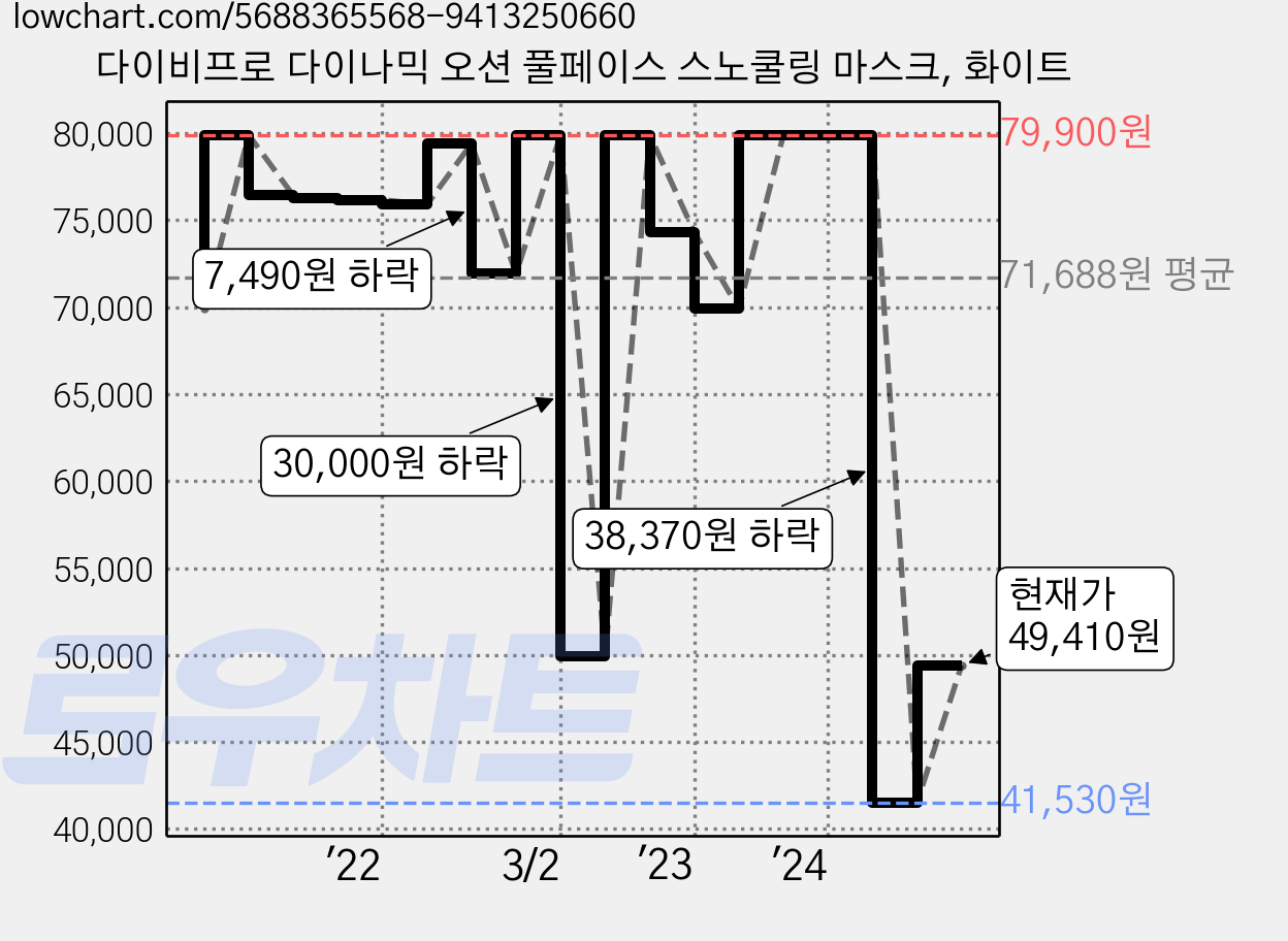 다이비프로 다이나믹 오션 풀페이스 스노쿨링 마스크, 화이트 가격 변동 차트, 현재가 49,410원, 관측 최저가 41,530원